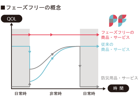 フェーズフリーの概念